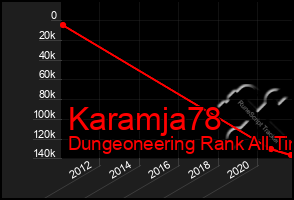 Total Graph of Karamja78