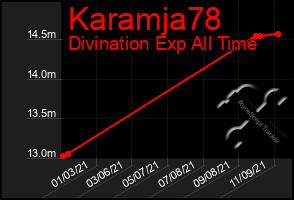 Total Graph of Karamja78