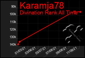 Total Graph of Karamja78