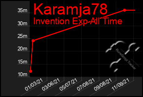 Total Graph of Karamja78