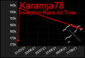 Total Graph of Karamja78