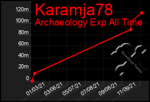 Total Graph of Karamja78