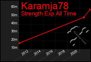 Total Graph of Karamja78