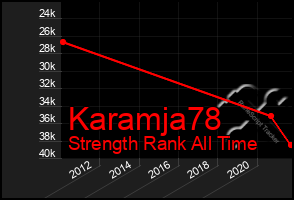 Total Graph of Karamja78