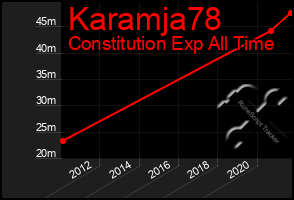 Total Graph of Karamja78