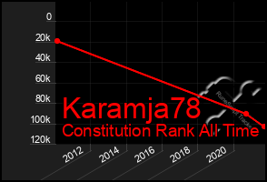 Total Graph of Karamja78