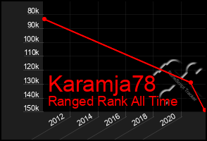 Total Graph of Karamja78