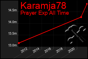 Total Graph of Karamja78