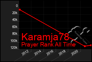 Total Graph of Karamja78