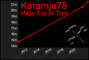 Total Graph of Karamja78