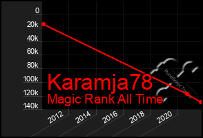 Total Graph of Karamja78