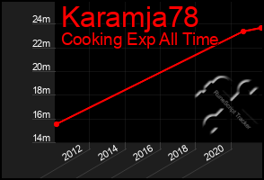 Total Graph of Karamja78