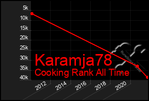 Total Graph of Karamja78