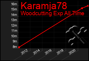 Total Graph of Karamja78