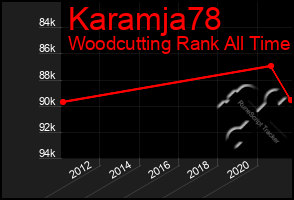 Total Graph of Karamja78