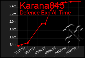 Total Graph of Karana845