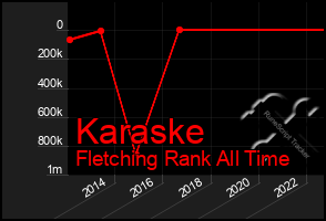 Total Graph of Karaske