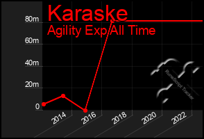 Total Graph of Karaske