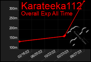 Total Graph of Karateeka112