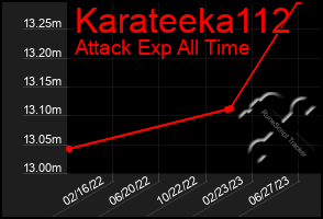 Total Graph of Karateeka112