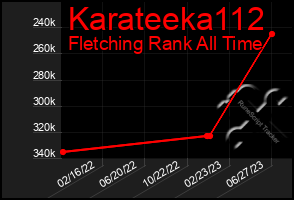 Total Graph of Karateeka112