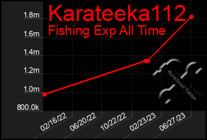 Total Graph of Karateeka112