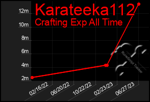 Total Graph of Karateeka112