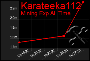 Total Graph of Karateeka112