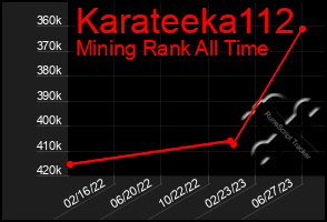 Total Graph of Karateeka112