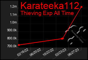 Total Graph of Karateeka112