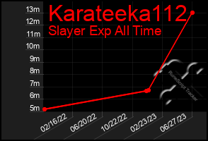 Total Graph of Karateeka112