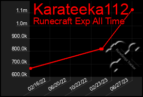 Total Graph of Karateeka112