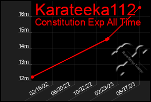 Total Graph of Karateeka112