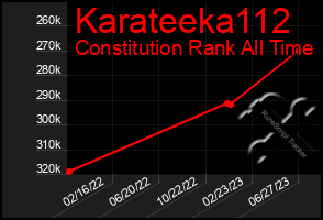 Total Graph of Karateeka112