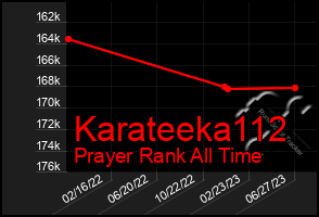 Total Graph of Karateeka112