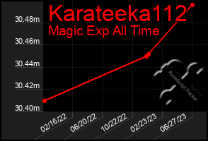 Total Graph of Karateeka112