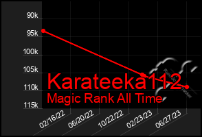 Total Graph of Karateeka112