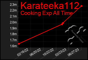 Total Graph of Karateeka112