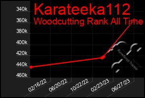 Total Graph of Karateeka112