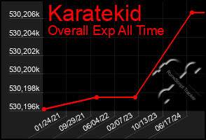 Total Graph of Karatekid