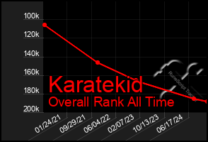 Total Graph of Karatekid