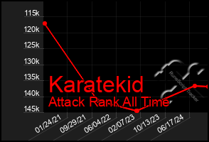 Total Graph of Karatekid