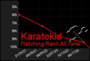 Total Graph of Karatekid