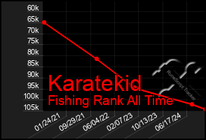 Total Graph of Karatekid