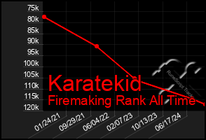 Total Graph of Karatekid