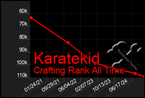 Total Graph of Karatekid