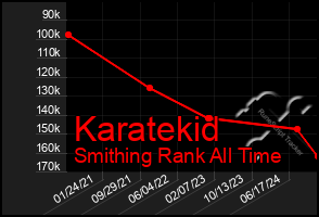 Total Graph of Karatekid