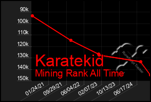 Total Graph of Karatekid