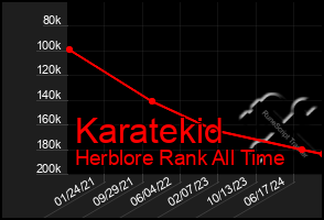 Total Graph of Karatekid