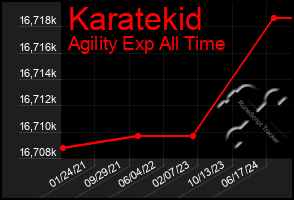 Total Graph of Karatekid